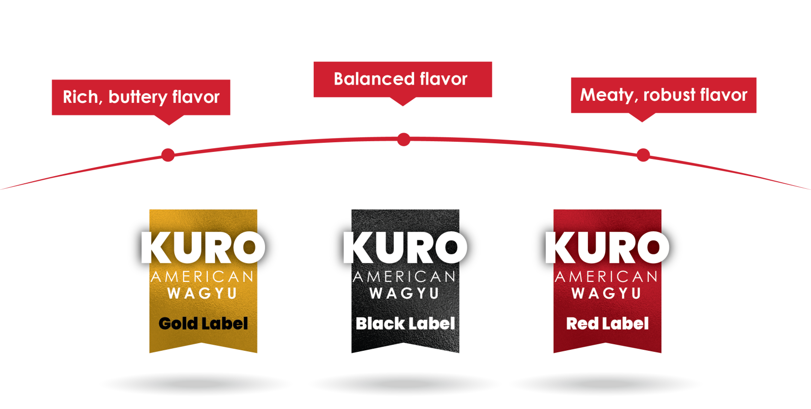 Three tiers of flavor